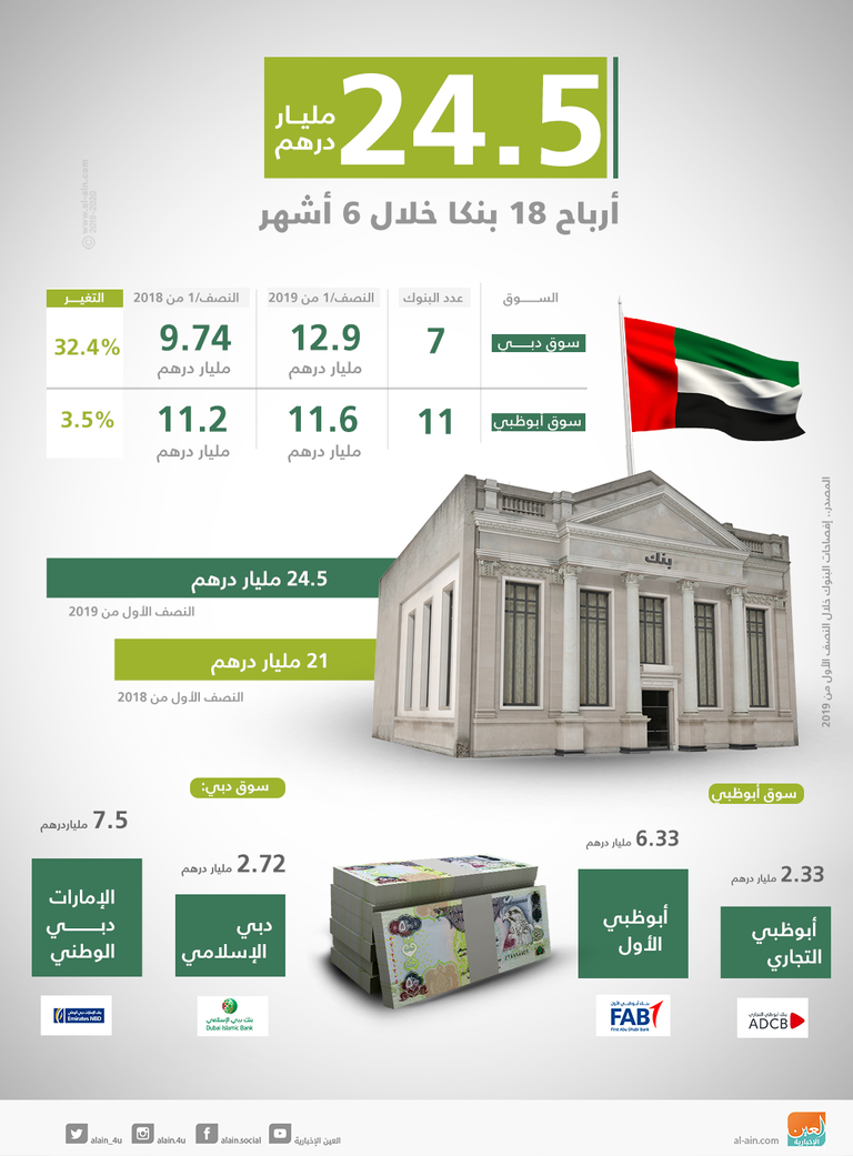 24.5 مليار درهم أرباح 18 بنكا خلال 6 أشهر نمو أرباح 18 بنكا إماراتيا