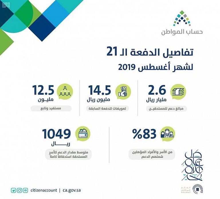 حساب المواطن السعودي: صرف 693 مليون دولار لمستفيدي الدفعة 21