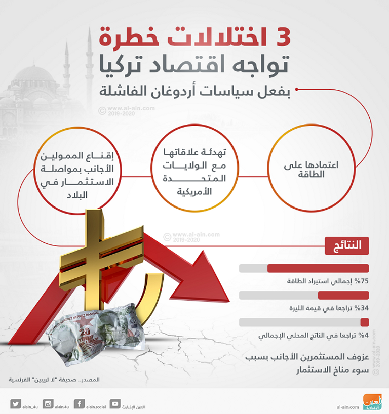 الفشل في إدارة اقتصاد تركيا يثير المعارضة ضد نظام أردوغان