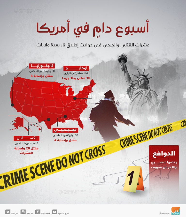 حوادث إطلاق النار بأمريكا تشكل تحديا أمنيا