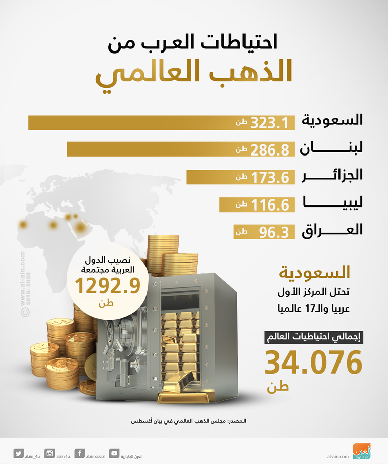 ارتفاع حصة العرب من الذهب العالمي