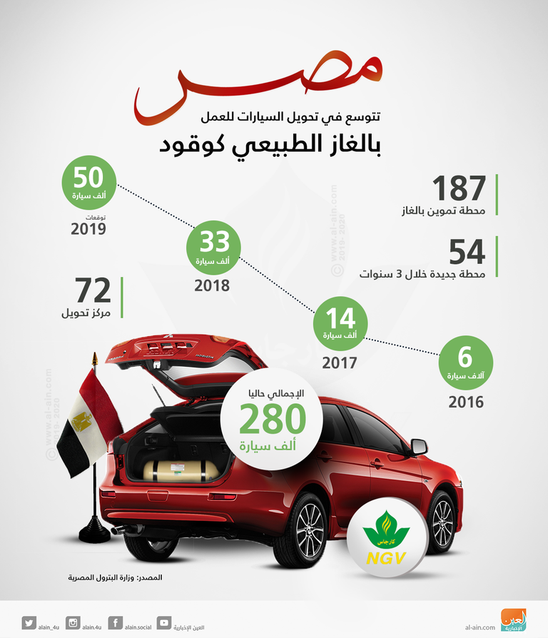 مصر تستهدف تحويل 50 ألف سيارة للعمل بالغاز الطبيعي سنويا