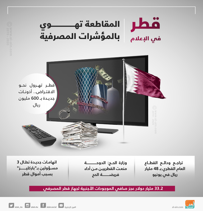 قطر في الإعلام.. المقاطعة تهوي بالمؤشرات المصرفية