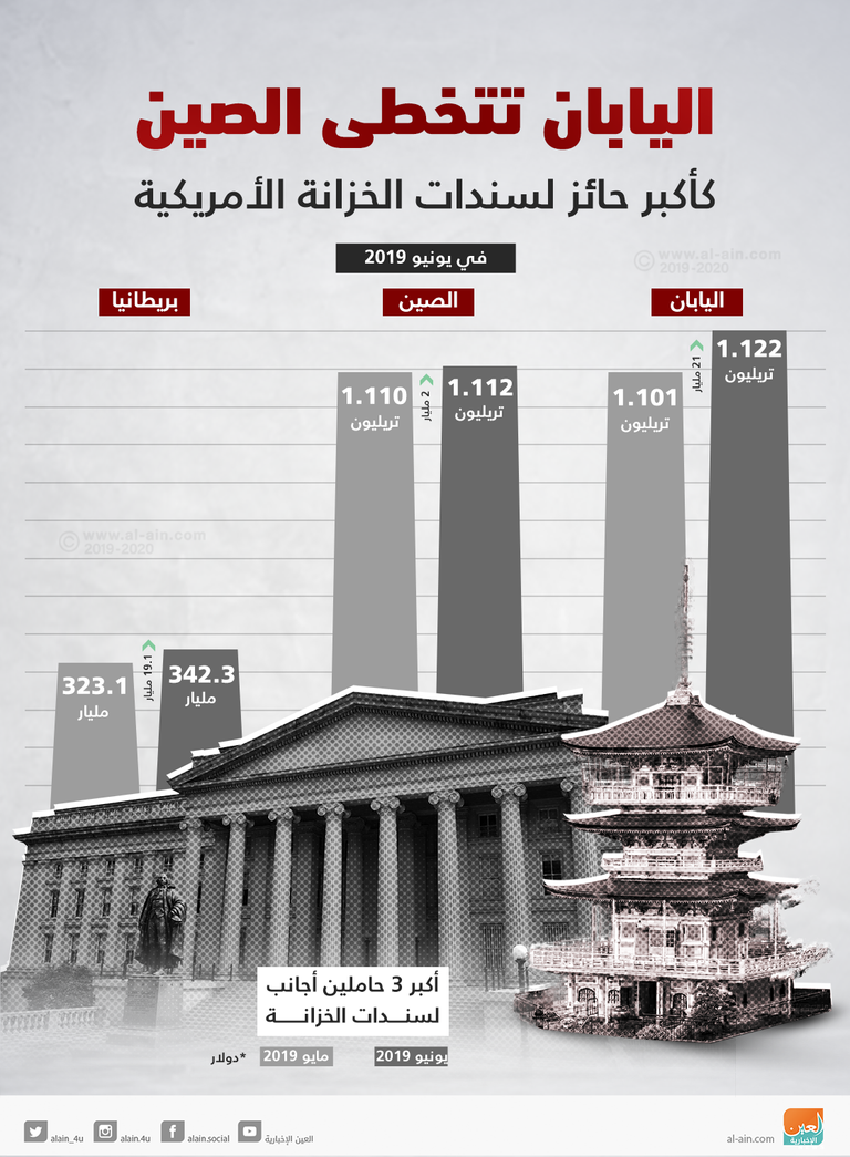 اليابان أكبر حائز أجنبي لسندات الخزانة الأمريكية