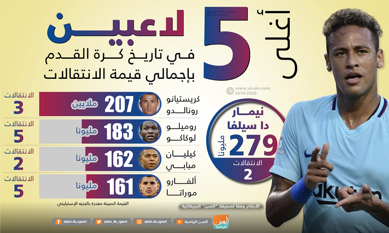 إنفوجراف.. أغلى 5 لاعبين في التاريخ بإجمالي انتقالاتهم في الميركاتو‎ - صورة 1