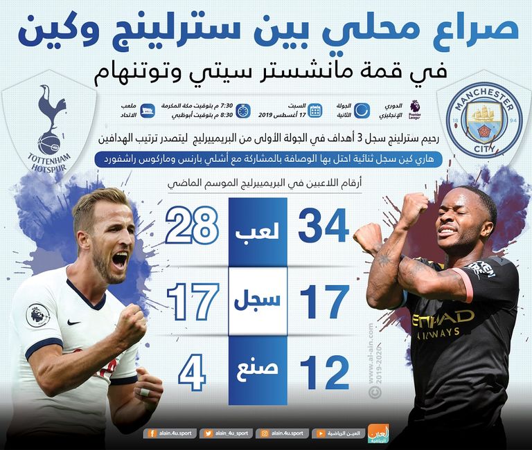 إنفوجراف .. صراع محلي بين سترلينج وكين في قمة مانشستر سيتي وتوتنهام رحيم سترلينج وهاري كين
