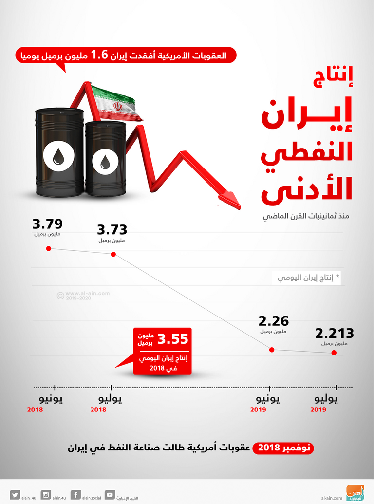 تراجع إنتاج إيران من النفط
