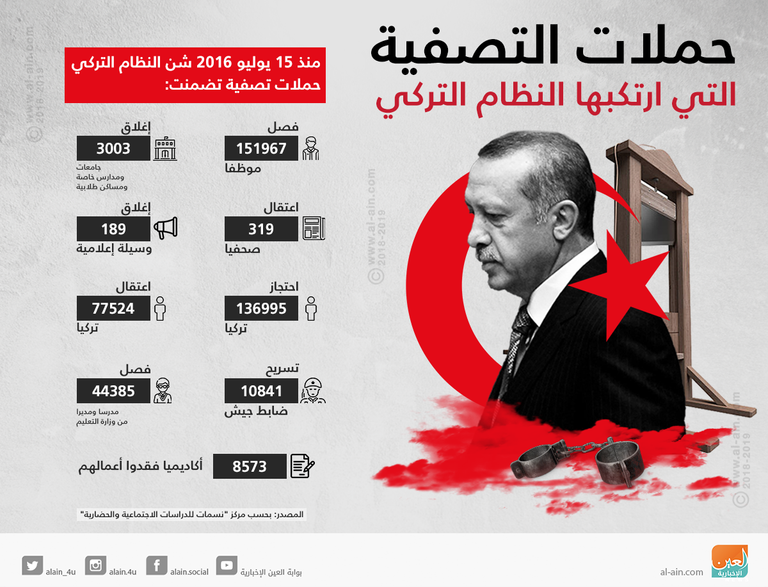 حملات التصفية التي ارتكبها النظام التركي الرئيس التركي رجب طيب أردوغان