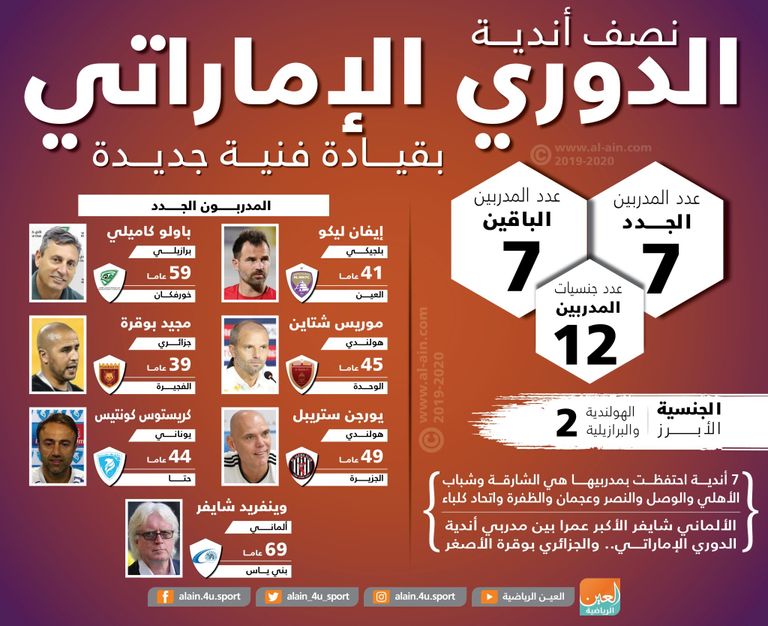 7 مدربين جدد بالدوري الإماراتي