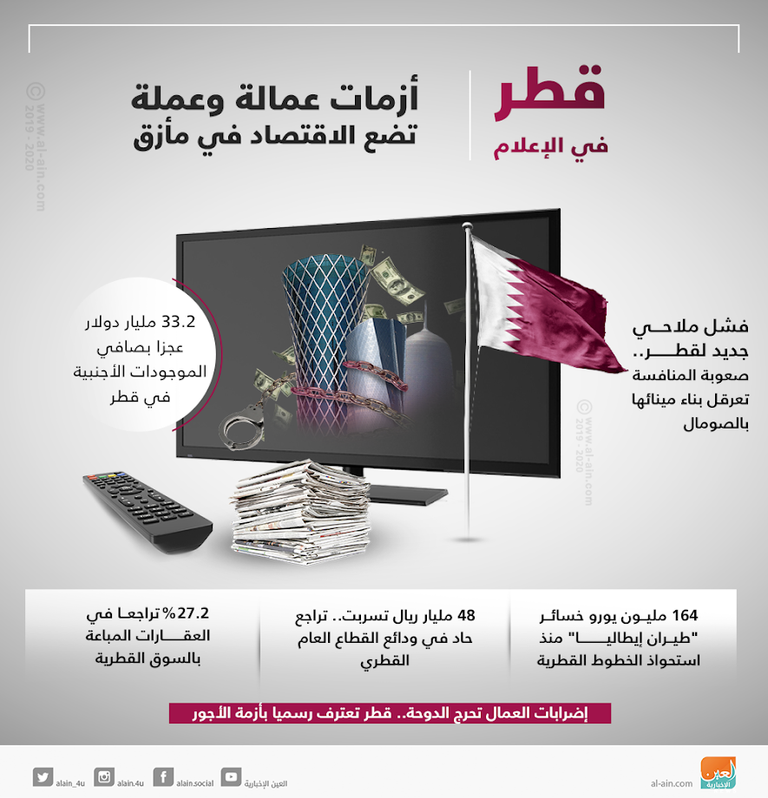 قطر في الإعلام.. أزمات العمالة والعملة تضع الاقتصاد في مأزق
