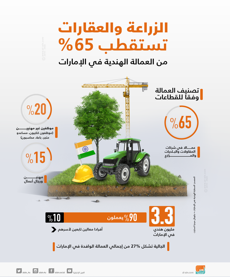 الزراعة والعقارات تستقطب 65% من العمالة الهندية في الإمارات 3.3 مليون هندي يعيشون في الإمارات