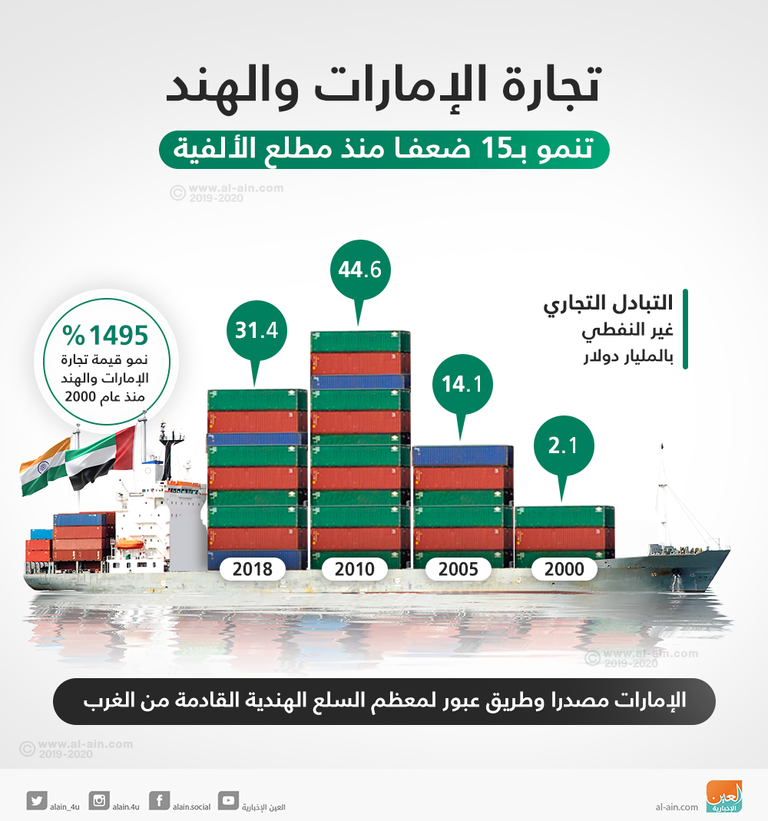 التبادل التجاري بين الإمارات والهند يحقق قفزات قياسية