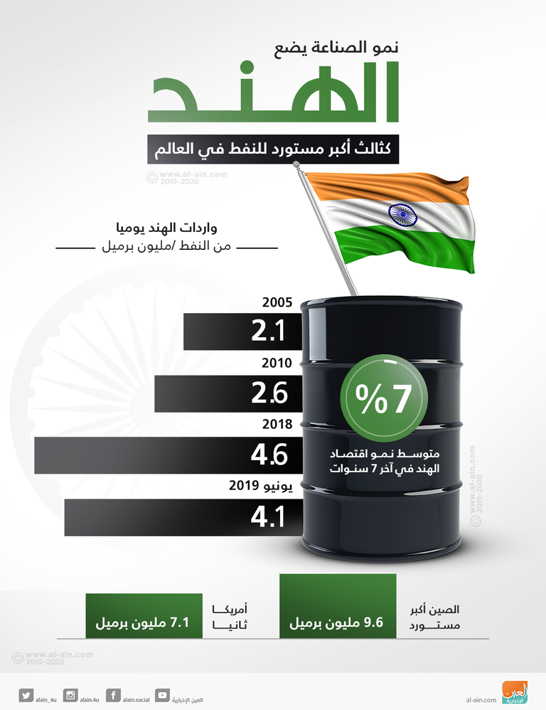نمو الصناعة يضع الهند كثالث أكبر مستورد للنفط في العالم نمو الصناعة يحفز استهلاك النفط في الهند