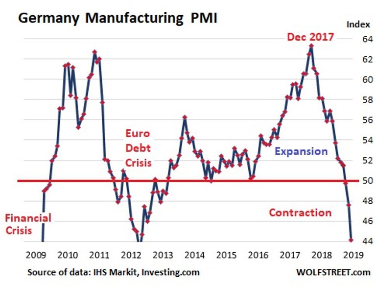 "مؤشر مديري المشتريات الألماني" لأدنى مستوى منذ نوفمبر 2010 تدهور ثقة الشركات الألمانية بشكل أكبر من المتوقع