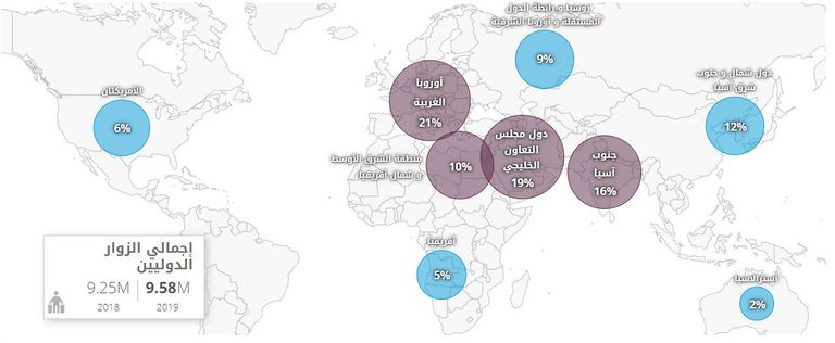 دبي تواصل ريادتها كوجهة سياحية عالمية