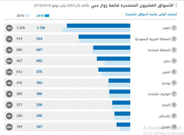 الأسواق العشرون المتصدرة قائمة زوار دبي خلال أول 7 أشهر 2019 دبي تواصل ريادتها كوجهة سياحية عالمية
