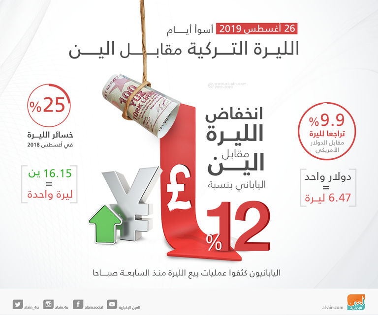 تراجع جديد في قيمة الليرة التركية إلى 5.85 للدولار