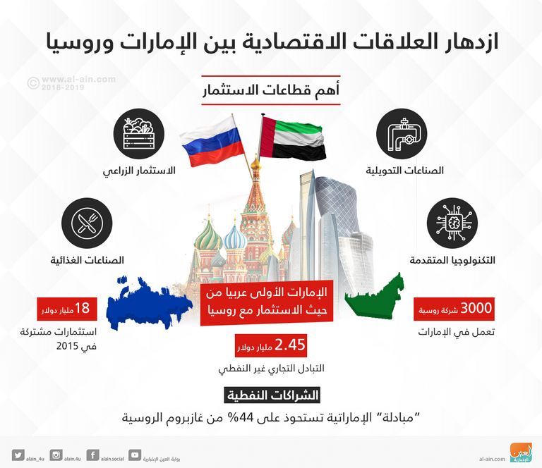 ازدهار العلاقات الاقتصادية بين الإمارات وروسيا