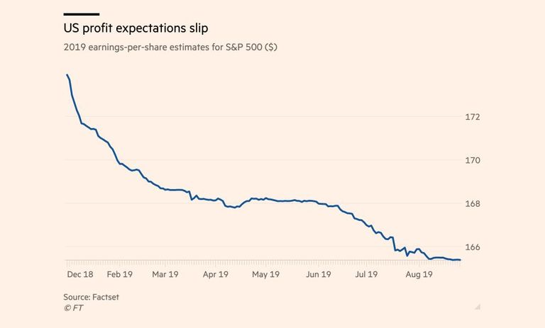 أرباح الشركات تضررت بفعل الحرب التجارية وتباطؤ النمو