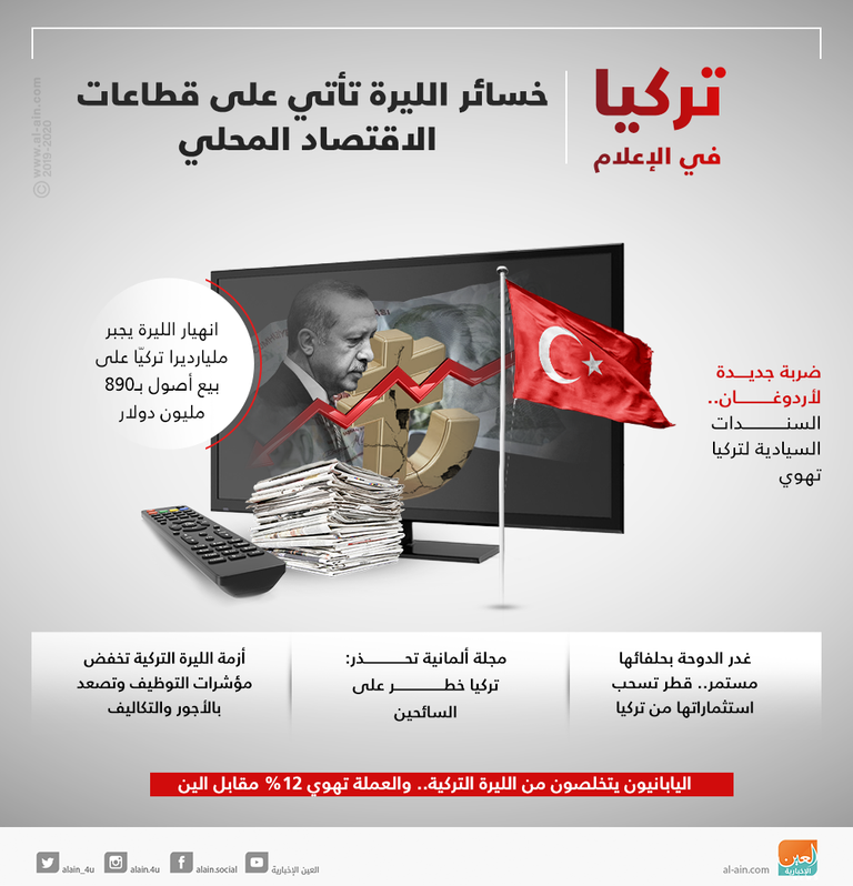 تركيا في الإعلام.. خسائر الليرة تهبط بمؤشرات الاقتصاد