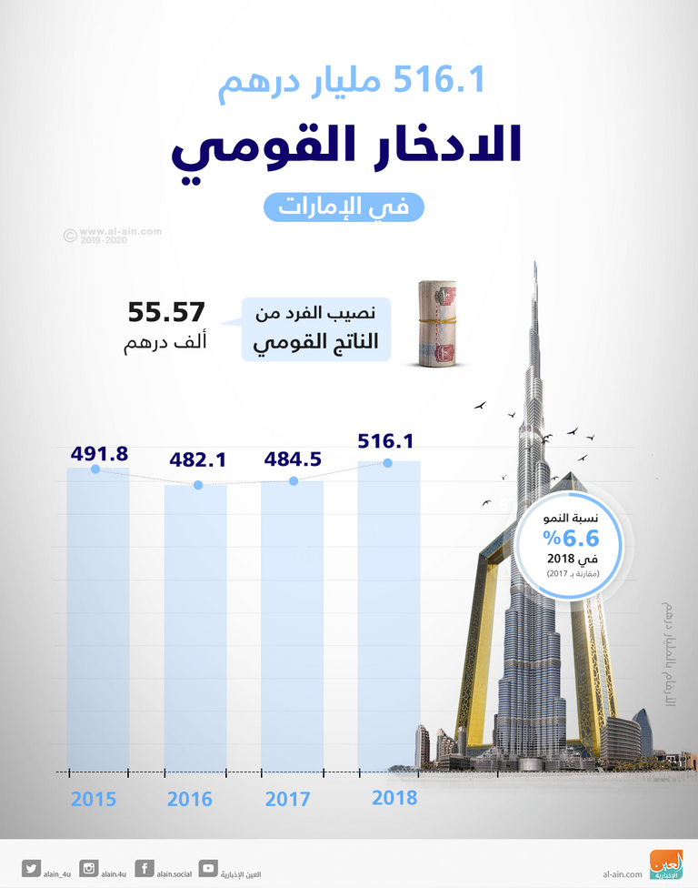 ارتفاع الادخار القومي في الإمارات