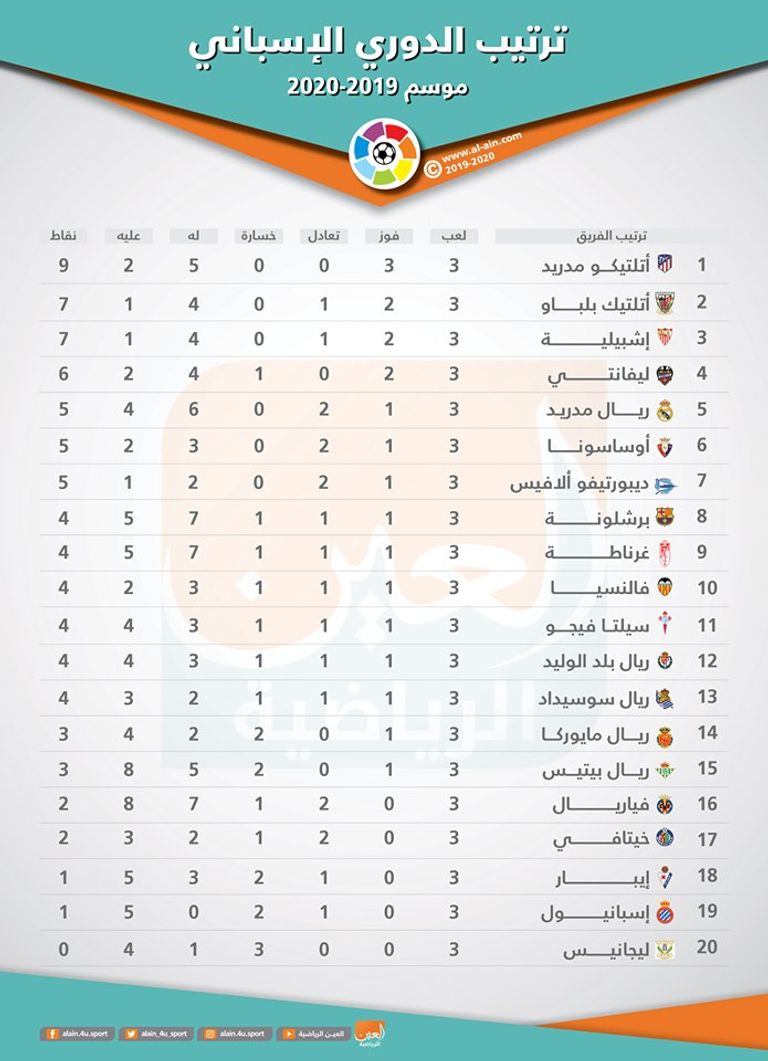 أتلتيكو مدريد على قمة الليجا