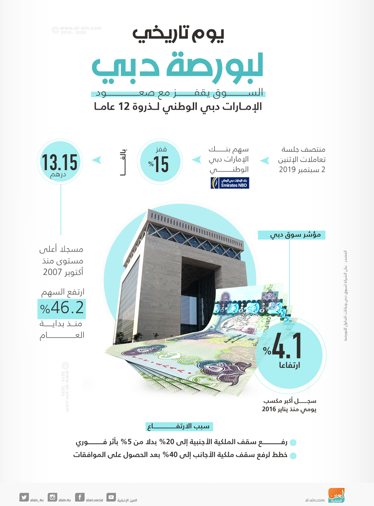 بورصة دبي تواصل مكاسبها وتباين أداء بقية أسواق الخليج
