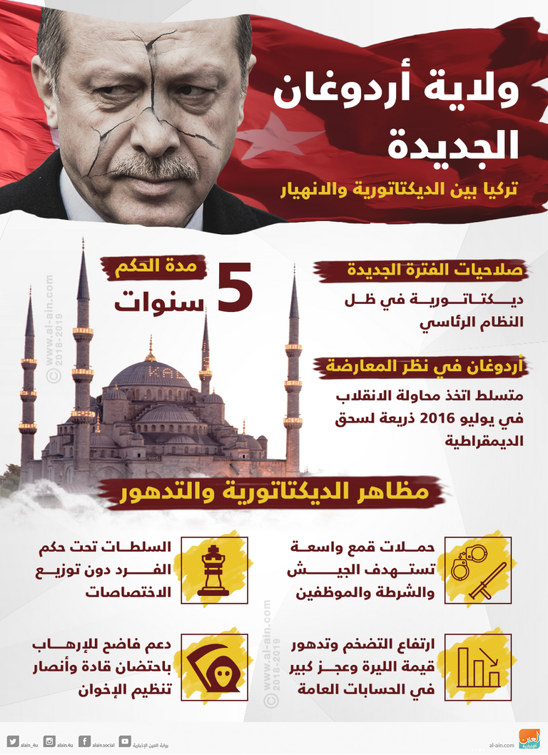 تراجع نسبة تأييد الأتراك لأردوغان 10 نقاط خلال عام - صورة 1