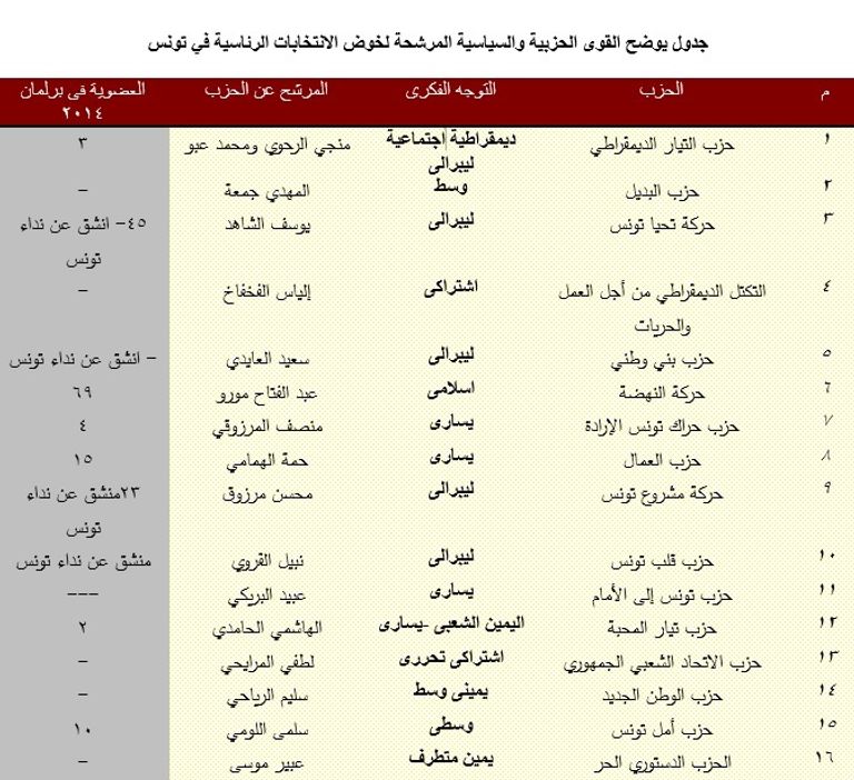 إخوان تونس يحاولون السيطرة على البلاد عبر الانتخابات الرئاسية