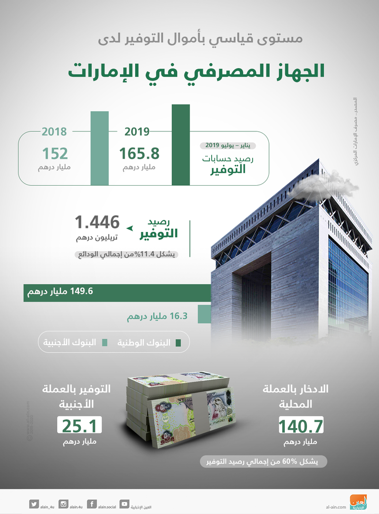 165.8 مليار درهم أموال التوفير لدى الجهاز المصرفي