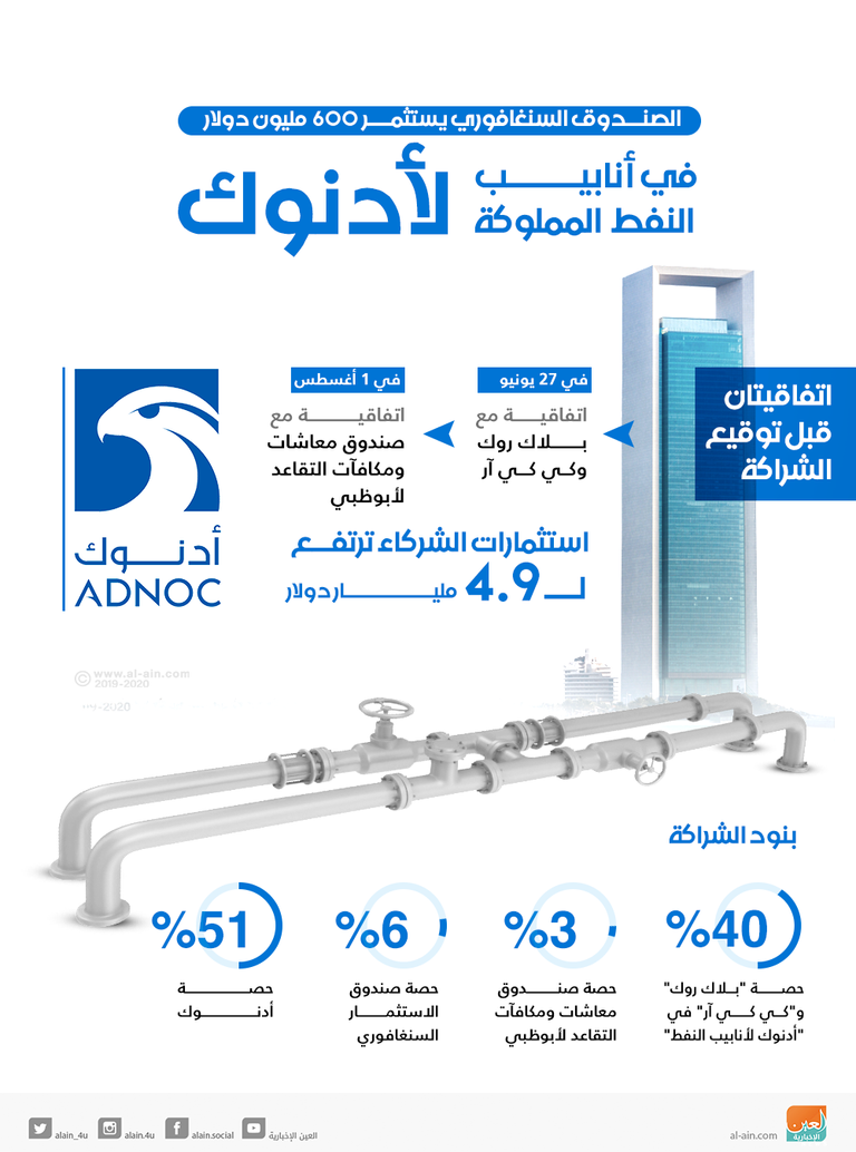أدنوك توقع اتفاقية مع صندوق سنغافورة السيادي بقيمة 600 مليون دولار