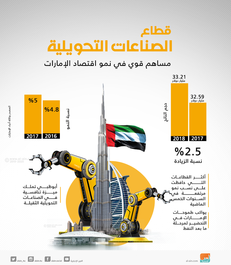نمو ناتج الصناعات التحويلية في الإمارات