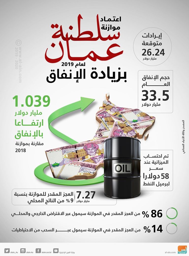 الناتج المحلي بسلطنة عمان يتأثر بانخفاض البترول