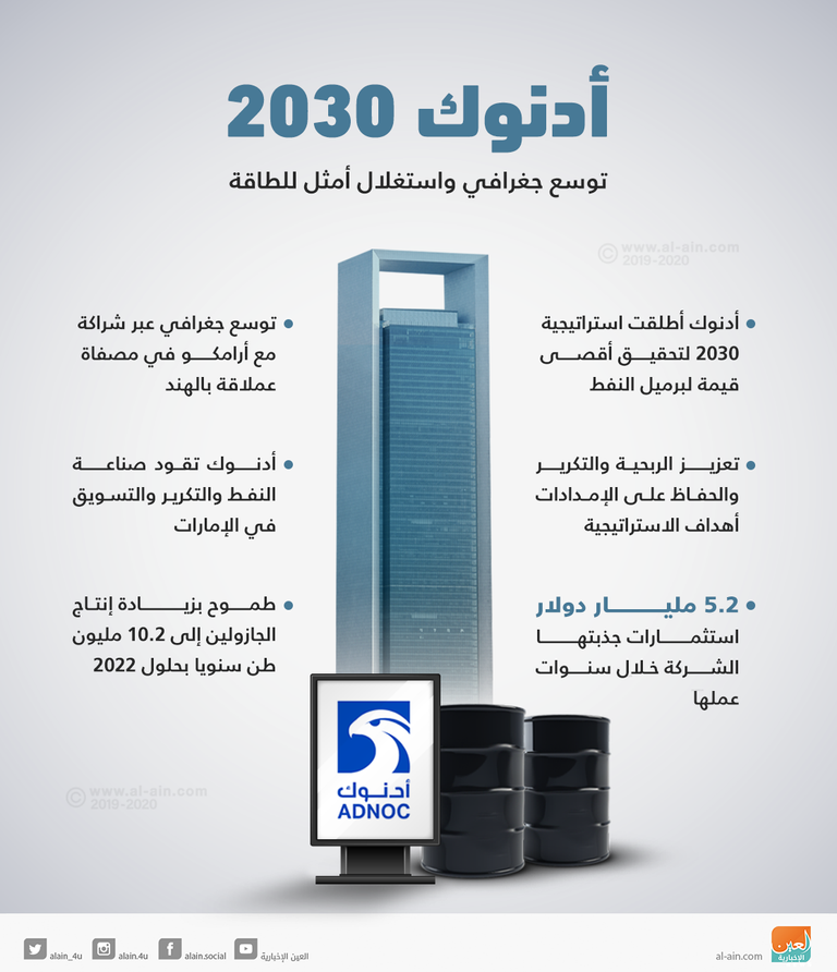 أدنوك تستهدف تحقيق أقصى قيمة من كل برميل نفط 