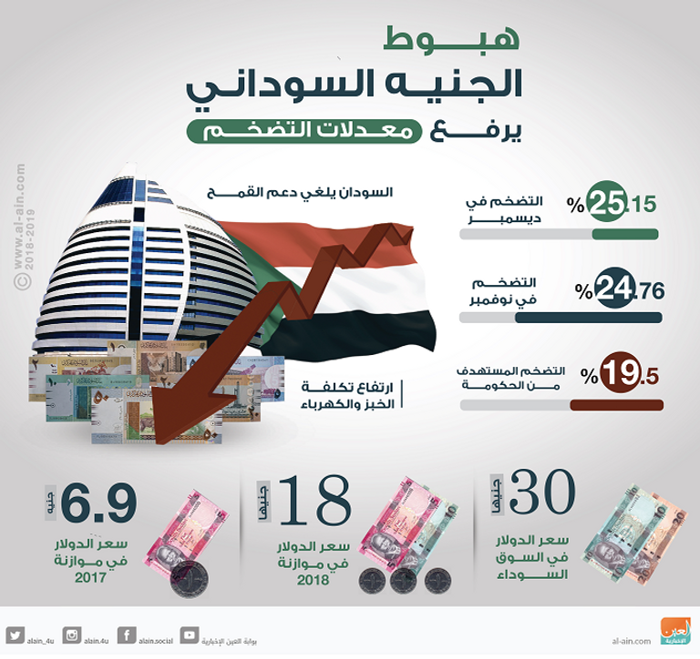 معدل التضخم في السودان يواصل الارتفاع في أغسطس
