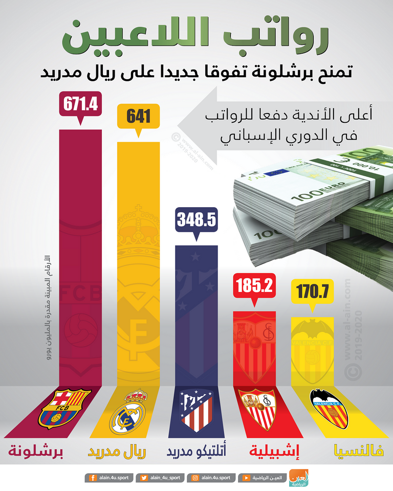 إنفاق ضخم من أندية الليجا على رواتب اللاعبين