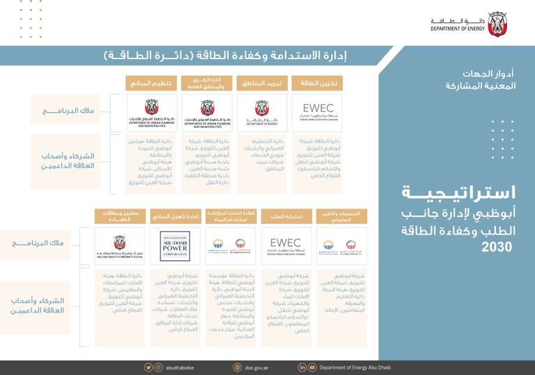 دائرة الطاقة في أبوظبي الراعي المضيف لمؤتمر الطاقة العالمي الـ24