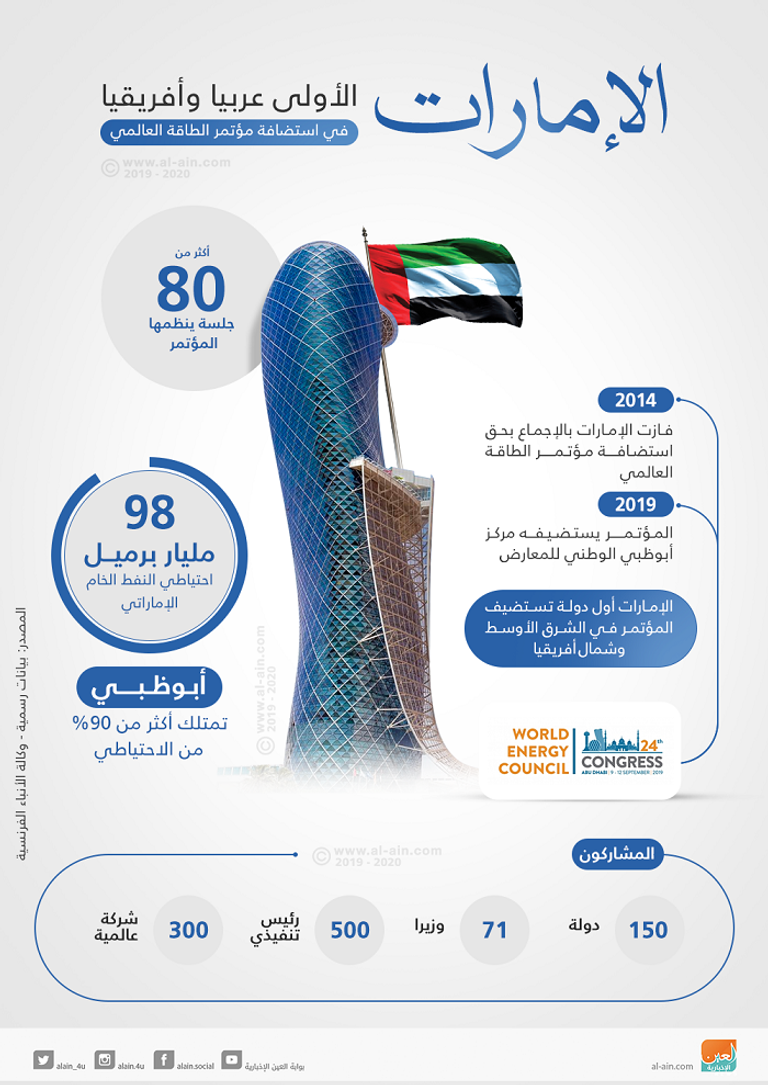 الإمارات الأولى عربيا وأفريقيا في استضافة مؤتمر الطاقة العالمي