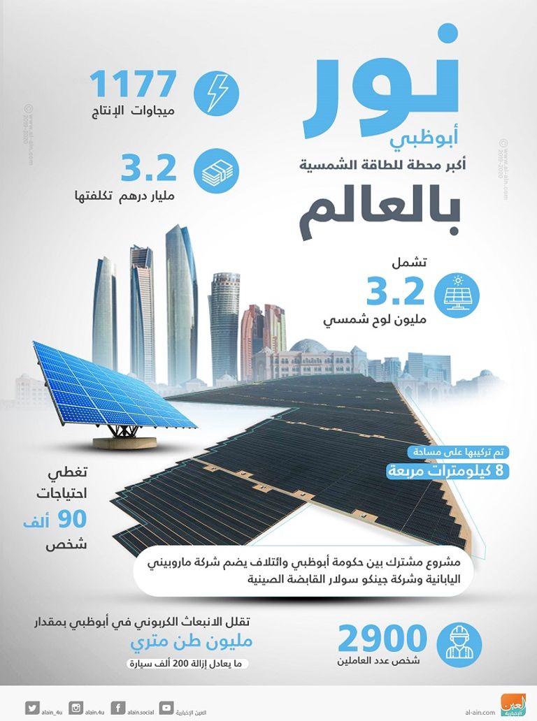 "نور أبوظبي" أكبر محطة للطاقة الشمسية بالعالم