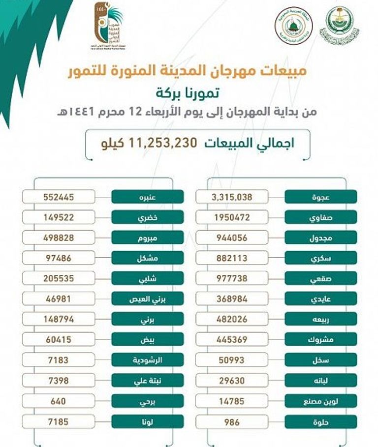 مهرجان المدينة للتمور