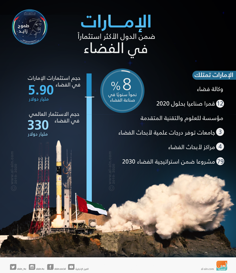 استثمارات الإمارات في الفضاء