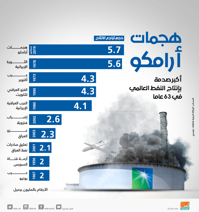 أحد المعامل التابعة لشركة أرامكو السعودية - أرشيفية