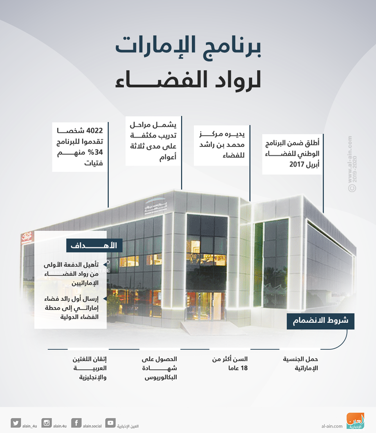 4022 شخصا يتقدمون لبرنامج الإمارات لرواد الفضاء