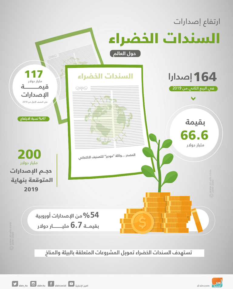 ارتفاع صادرات السندات الخضراء حول العالم مذكرة تفاهم لتنمية سوق الصكوك الخضراء
