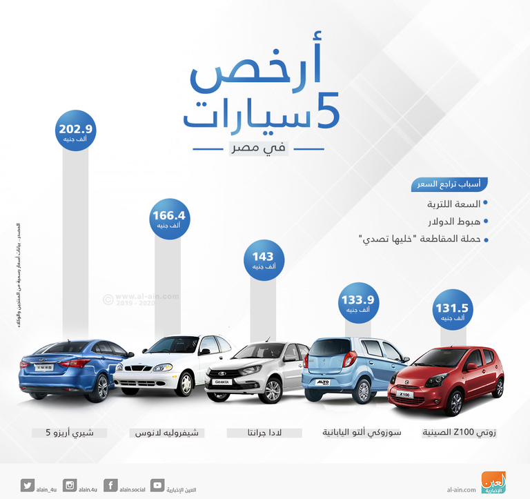 اسعار السيارات في مصر ٢٠٢٠ اليوم