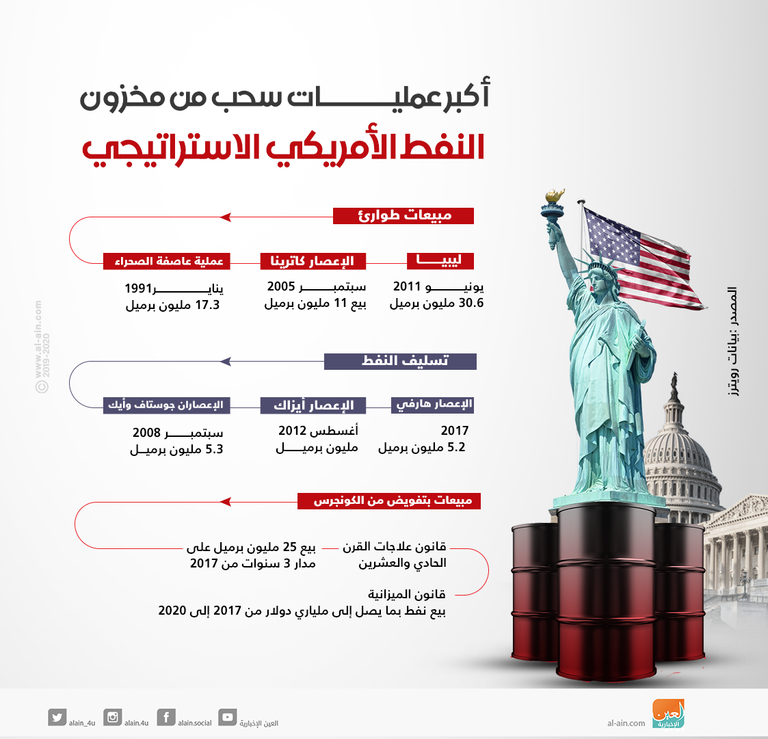 استخدمت أمريكا الاحتياطي الاستراتيجي 3 مرات كان آخرها في 2011