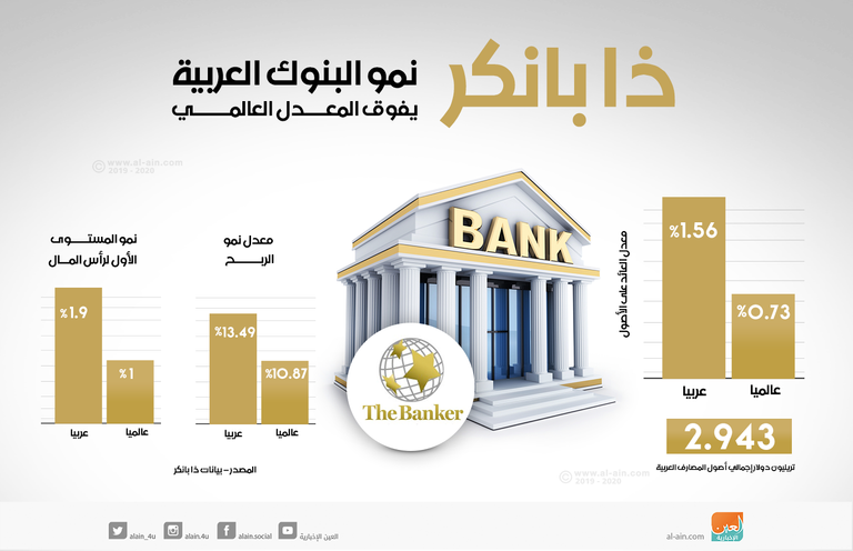 نمو البنوك العربية يفوق المعدل العالمي
