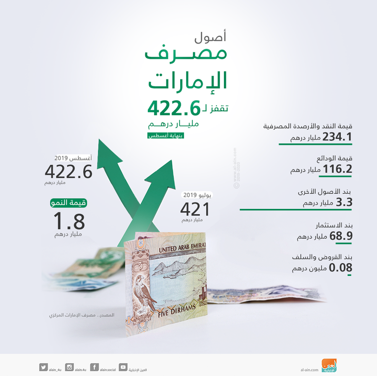 أصول مصرف الإمارات تواصل النمو