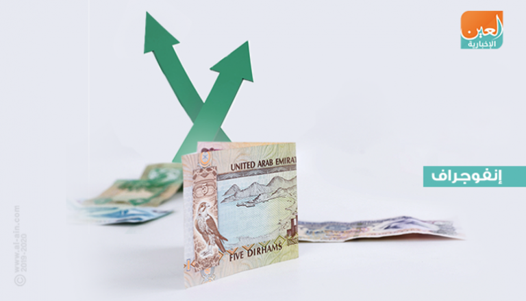 أصول مصرف الإمارات تواصل النمو