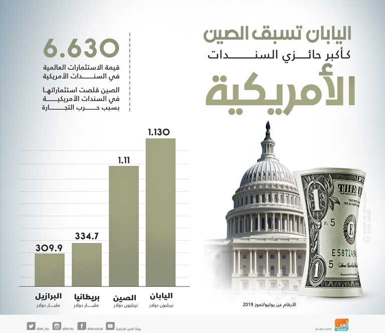 اليابان تتفوق على الصين كأكبر حائز للسندات الأمريكية